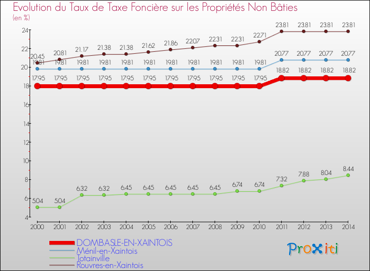Evolution du taux de la taxe foncière sur les immeubles et terrains non batis pour DOMBASLE-EN-XAINTOIS et les communes proches de 2000 à 2014 Comparaison des taux de la taxe foncière sur les immeubles et terrains non batis pour DOMBASLE-EN-XAINTOIS et les communes voisines de 2000 à 2014