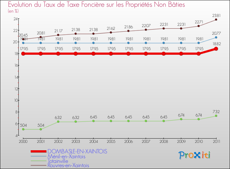 Evolution du taux de la taxe foncière sur les immeubles et terrains non batis pour DOMBASLE-EN-XAINTOIS et les communes proches Comparaison des taux de la taxe foncière sur les immeubles et terrains non batis pour DOMBASLE-EN-XAINTOIS et les communes voisines