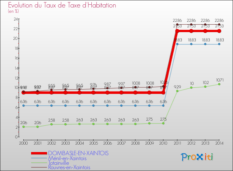 Evolution du taux de la taxe d'habitation pour DOMBASLE-EN-XAINTOIS et les communes proches de 2000 à 2014 Comparaison des taux de la taxe d'habitation pour DOMBASLE-EN-XAINTOIS et les communes voisines de 2000 à 2014