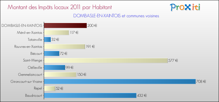 Montant des impôts locaux par Habitant pour DOMBASLE-EN-XAINTOIS et les communes proches Comparaison des impôts locaux par habitant pour DOMBASLE-EN-XAINTOIS et les communes voisines