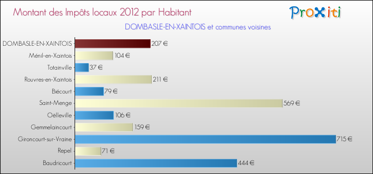 Montant des impôts locaux par Habitant pour DOMBASLE-EN-XAINTOIS et les communes proches Comparaison des impôts locaux par habitant pour DOMBASLE-EN-XAINTOIS et les communes voisines