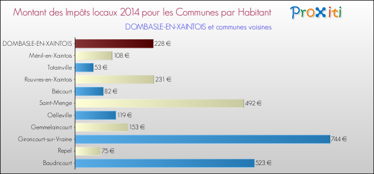 Montant des impôts locaux par Habitant pour DOMBASLE-EN-XAINTOIS et les communes proches en 2014 Comparaison des impôts locaux par habitant pour DOMBASLE-EN-XAINTOIS et les communes voisines en 2014