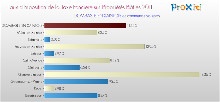 Taux d'imposition de la taxe foncière sur le bati 2011 pour DOMBASLE-EN-XAINTOIS et les communes proches Comparaison des taux d'imposition de la taxe foncière sur le bati 2011 pour DOMBASLE-EN-XAINTOIS et les communes voisines