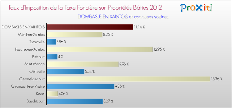 Taux d'imposition de la taxe foncière sur le bati 2012 pour DOMBASLE-EN-XAINTOIS et les communes proches Comparaison des taux d'imposition de la taxe foncière sur le bati 2012 pour DOMBASLE-EN-XAINTOIS et les communes voisines