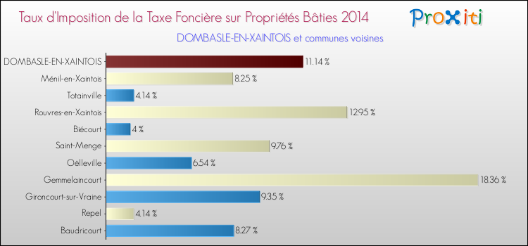 Taux d'imposition de la taxe foncière sur le bati 2014 pour DOMBASLE-EN-XAINTOIS et les communes proches Comparaison des taux d'imposition de la taxe foncière sur le bati 2014 pour DOMBASLE-EN-XAINTOIS et les communes voisines