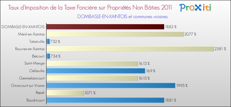 Taux d'imposition de la taxe foncière sur les immeubles et terrains non batis 2011 pour DOMBASLE-EN-XAINTOIS et les communes proches Comparaison des taux d'imposition de la taxe foncière sur les immeubles et terrains non batis 2011 pour DOMBASLE-EN-XAINTOIS et les communes voisines