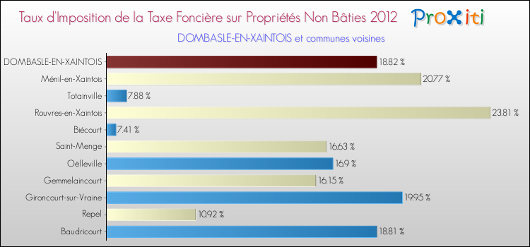 Taux d'imposition de la taxe foncière sur les immeubles et terrains non batis 2012 pour DOMBASLE-EN-XAINTOIS et les communes proches Comparaison des taux d'imposition de la taxe foncière sur les immeubles et terrains non batis 2012 pour DOMBASLE-EN-XAINTOIS et les communes voisines