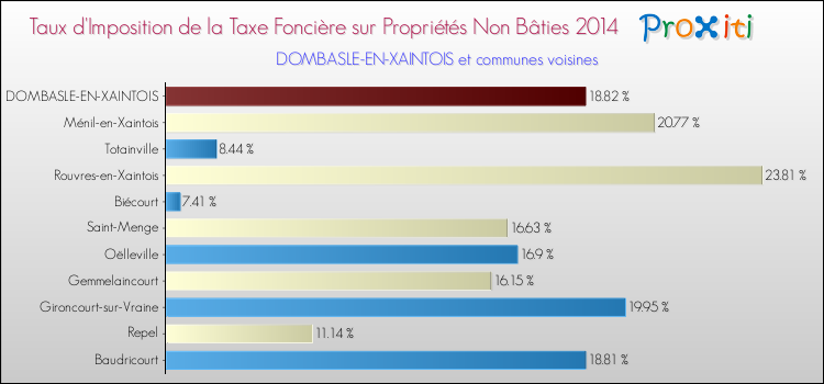 Taux d'imposition de la taxe foncière sur les immeubles et terrains non batis 2014 pour DOMBASLE-EN-XAINTOIS et les communes proches Comparaison des taux d'imposition de la taxe foncière sur les immeubles et terrains non batis 2014 pour DOMBASLE-EN-XAINTOIS et les communes voisines