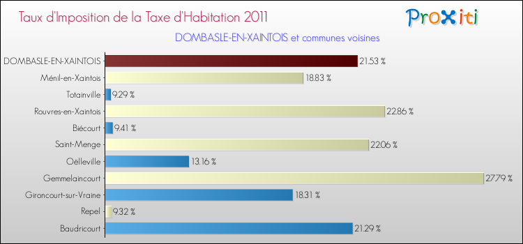 Taux d'imposition de la taxe d'habitation 2011 pour DOMBASLE-EN-XAINTOIS et les communes proches Comparaison des taux d'imposition de la taxe d'habitation 2011 pour DOMBASLE-EN-XAINTOIS et les communes voisines