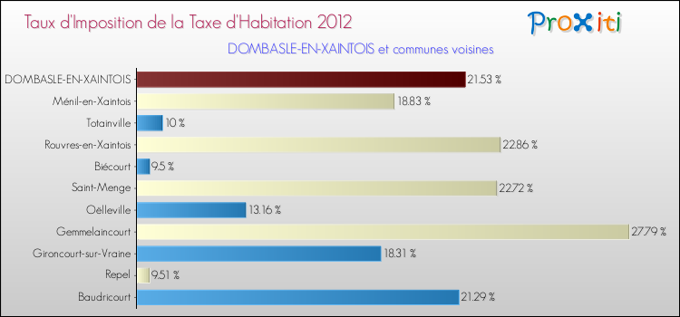 Taux d'imposition de la taxe d'habitation 2012 pour DOMBASLE-EN-XAINTOIS et les communes proches Comparaison des taux d'imposition de la taxe d'habitation 2012 pour DOMBASLE-EN-XAINTOIS et les communes voisines