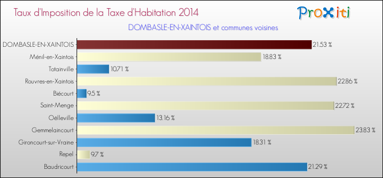 Taux d'imposition de la taxe d'habitation 2014 pour DOMBASLE-EN-XAINTOIS et les communes proches Comparaison des taux d'imposition de la taxe d'habitation 2014 pour DOMBASLE-EN-XAINTOIS et les communes voisines