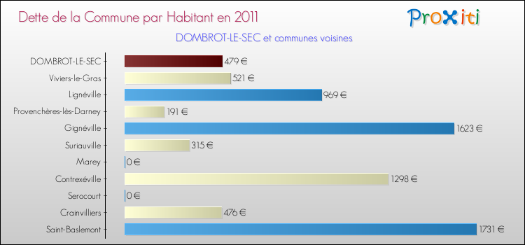 Dette par habitant de la commune en 2011 pour DOMBROT-LE-SEC et les communes proches Comparaison de la dette par habitant de la commune en 2011 pour DOMBROT-LE-SEC et les communes voisines