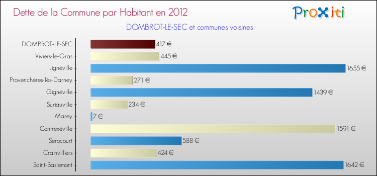 Dette par habitant de la commune en 2012 pour DOMBROT-LE-SEC et les communes proches Comparaison de la dette par habitant de la commune en 2012 pour DOMBROT-LE-SEC et les communes voisines