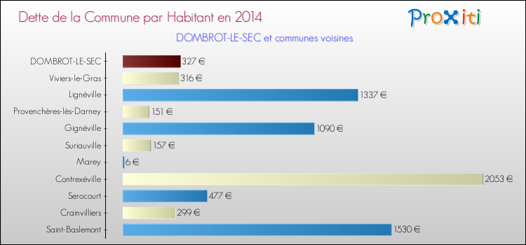 Dette par habitant de la commune en 2014 pour DOMBROT-LE-SEC et les communes proches Comparaison de la dette par habitant de la commune en 2014 pour DOMBROT-LE-SEC et les communes voisines