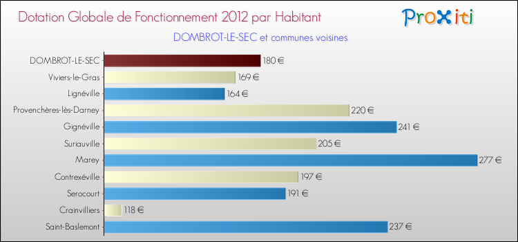 Montant des dotations globales de fonctionnement DGF par Habitant pour DOMBROT-LE-SEC et les communes proches Comparaison des des dotations globales de fonctionnement DGF par habitant pour DOMBROT-LE-SEC et les communes voisines