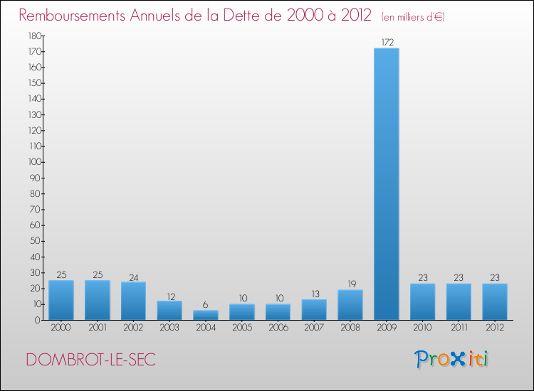 Evolution de l'annuité de la dette pour la commune de DOMBROT-LE-SEC de 2000 à 2012 Annuités de la dette pour DOMBROT-LE-SEC de 2000 à 2012