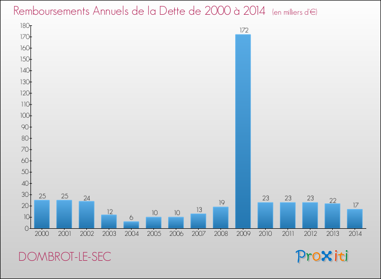 Evolution de l'annuité de la dette pour la commune de DOMBROT-LE-SEC de 2000 à 2014 Annuités de la dette pour DOMBROT-LE-SEC de 2000 à 2014
