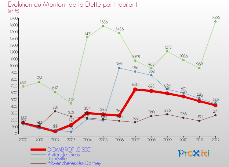Evolution de la dette par habitant pour la commune de DOMBROT-LE-SEC et les communes proches de 2000 à 2012 Comparaison de la dette par habitant pour DOMBROT-LE-SEC et les communes voisines de 2000 à 2012