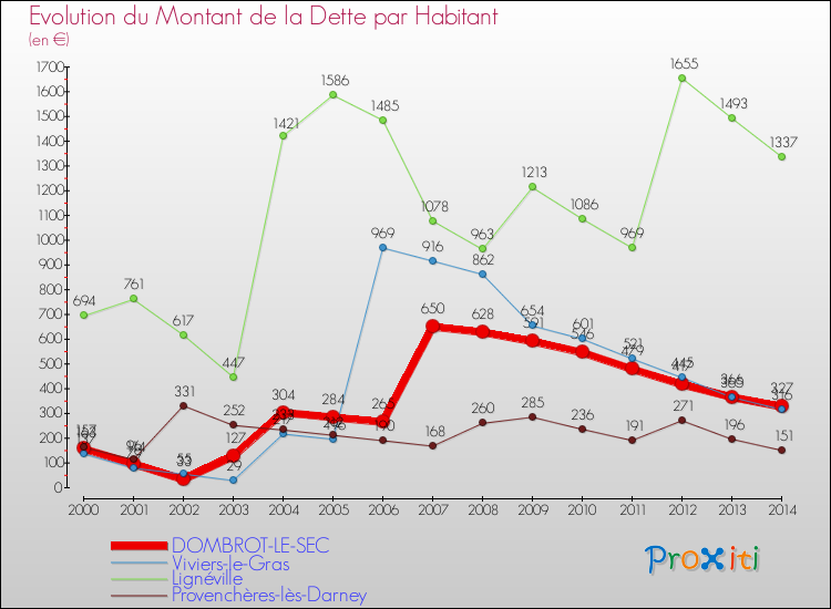 Evolution de la dette par habitant pour la commune de DOMBROT-LE-SEC et les communes proches de 2000 à 2014 Comparaison de la dette par habitant pour DOMBROT-LE-SEC et les communes voisines de 2000 à 2014