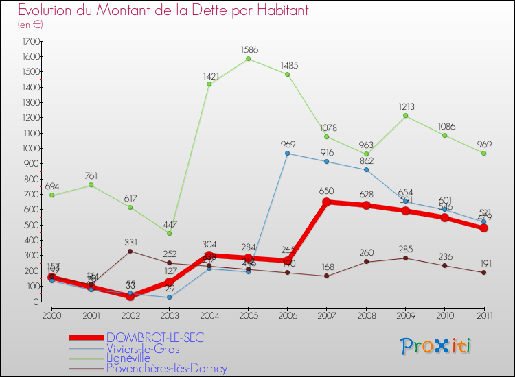 Evolution de la dette par habitant pour la commune de DOMBROT-LE-SEC et les communes proches Comparaison de la dette par habitant pour DOMBROT-LE-SEC et les communes voisines