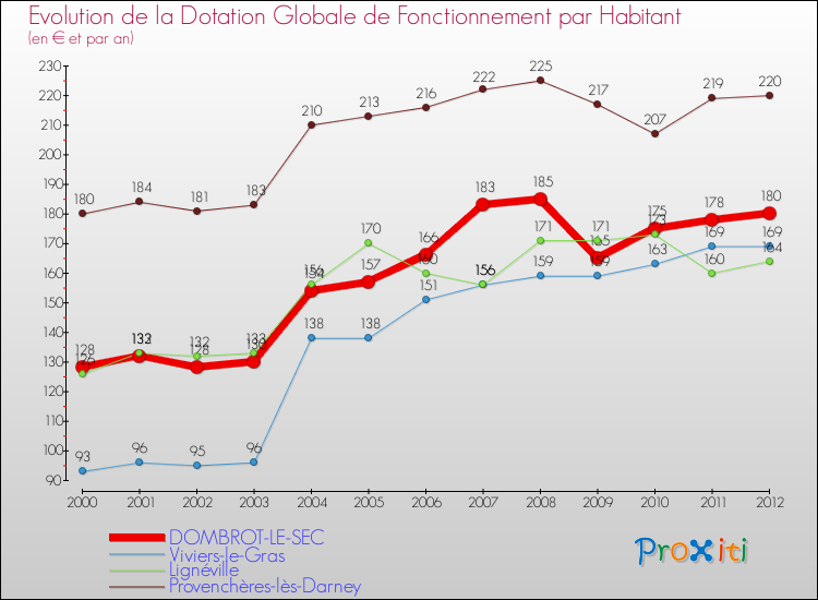 Evolution et montant de la dotation globale de fonctionnement par Habitant pour DOMBROT-LE-SEC et les communes proches Comparaison des dotations globales de fonctionnement par habitant pour DOMBROT-LE-SEC et les communes voisines