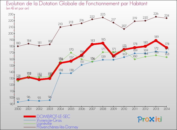 Evolution et montant de la dotation globale de fonctionnement par Habitant pour DOMBROT-LE-SEC et les communes proches de 2000 à 2014. Comparaison des dotations globales de fonctionnement par habitant pour DOMBROT-LE-SEC et les communes voisines de 2000 à 2014.