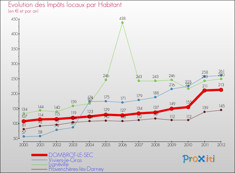 Evolution et montant des impôts locaux par Habitant pour DOMBROT-LE-SEC et les communes proches Comparaison des impôts locaux par habitant pour DOMBROT-LE-SEC et les communes voisines