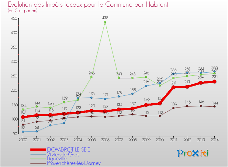 Evolution et montant des impôts locaux par Habitant pour DOMBROT-LE-SEC et les communes proches de 2000 à 2014 Comparaison des impôts locaux par habitant pour DOMBROT-LE-SEC et les communes voisines de 2000 à 2014