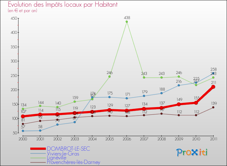 Evolution et montant des impôts locaux par Habitant pour DOMBROT-LE-SEC et les communes proches Comparaison des impôts locaux par habitant pour DOMBROT-LE-SEC et les communes voisines
