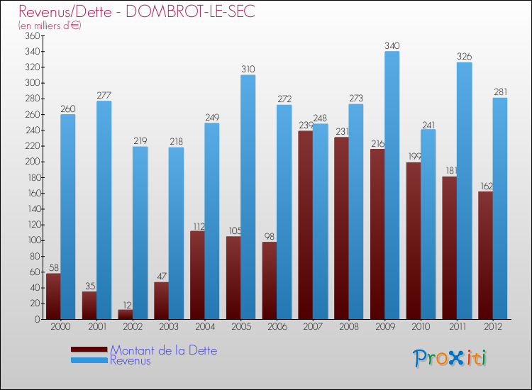 Evolution comparée de la dette et des revenus pour la commune de DOMBROT-LE-SEC de 2000 à 2012 Comparaison de la dette et des revenus pour DOMBROT-LE-SEC de 2000 à 2012