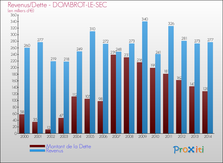 Evolution comparée de la dette et des revenus pour la commune de DOMBROT-LE-SEC de 2000 à 2014 Comparaison de la dette et des revenus pour DOMBROT-LE-SEC de 2000 à 2014