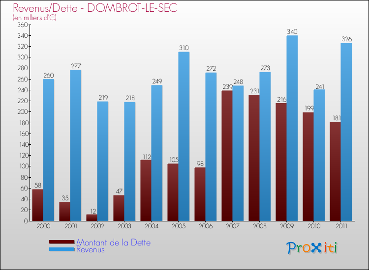 Evolution comparée de la dette et des revenus pour la commune de DOMBROT-LE-SEC de 2000 à 2011 Comparaison de la dette et des revenus pour DOMBROT-LE-SEC de 2000 à 2011