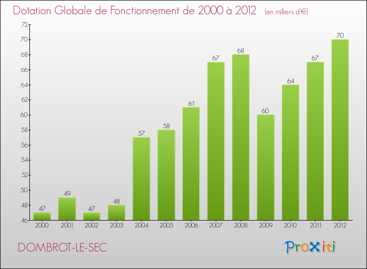 Evolution du montant de la Dotation Globale de Fonctionnement pour la commune de DOMBROT-LE-SEC de 2000 à 2012 Evolution du montant de la Dotation Globale de Fonctionnement pour DOMBROT-LE-SEC de 2000 à 2012