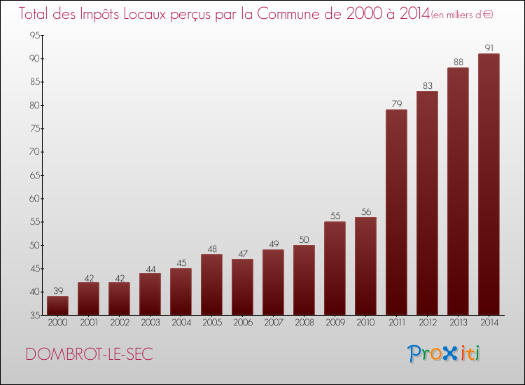 Evolution des Impôts Locaux pour la commune de DOMBROT-LE-SEC de 2000 à 2014 Evolution des Impôts Locaux pour DOMBROT-LE-SEC de 2000 à 2014
