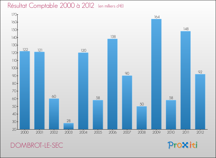 Evolution du résultat comptable pour la commune de DOMBROT-LE-SEC de 2000 à 2012 Evolution du résultat comptable pour DOMBROT-LE-SEC de 2000 à 2012