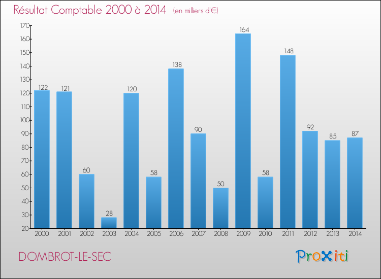 Evolution du résultat comptable pour la commune de DOMBROT-LE-SEC de 2000 à 2014 Evolution du résultat comptable pour DOMBROT-LE-SEC de 2000 à 2014