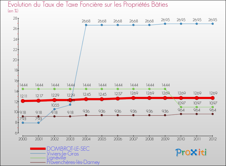 Evolution du taux de la taxe foncière sur le bati pour DOMBROT-LE-SEC et les communes proches de 2000 à 2012 Comparaison des taux de taxe foncière sur le bati pour DOMBROT-LE-SEC et les communes voisines de 2000 à 2012
