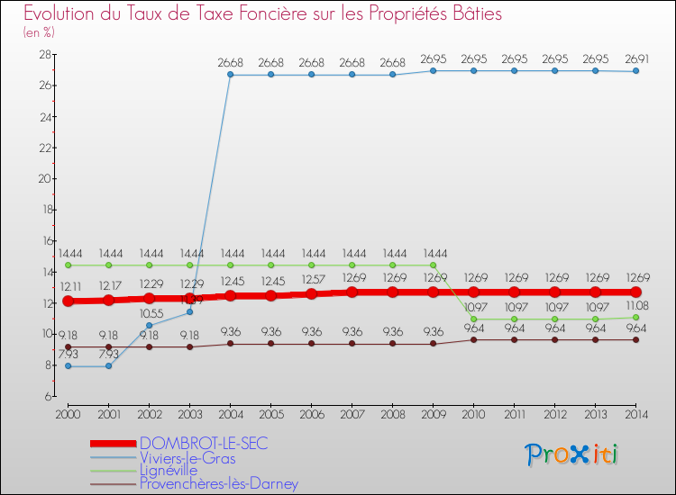 Evolution du taux de la taxe foncière sur le bati pour DOMBROT-LE-SEC et les communes proches de 2000 à 2014 Comparaison des taux de taxe foncière sur le bati pour DOMBROT-LE-SEC et les communes voisines de 2000 à 2014