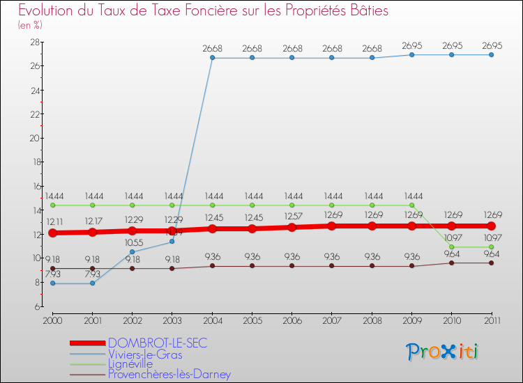 Evolution du taux de la taxe foncière sur le bati pour DOMBROT-LE-SEC et les communes proches Comparaison des taux de taxe foncière sur le bati pour DOMBROT-LE-SEC et les communes voisines