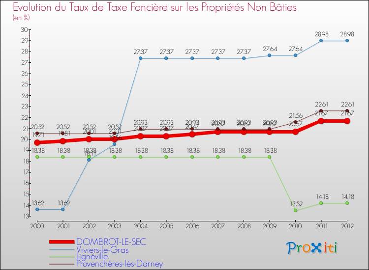 Evolution du taux de la taxe foncière sur les immeubles et terrains non batis pour DOMBROT-LE-SEC et les communes proches de 2000 à 2012 Comparaison des taux de la taxe foncière sur les immeubles et terrains non batis pour DOMBROT-LE-SEC et les communes voisines de 2000 à 2012