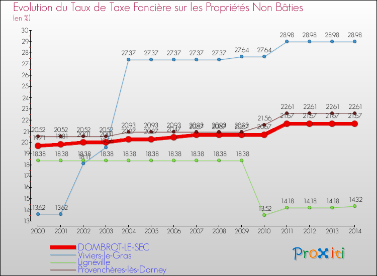 Evolution du taux de la taxe foncière sur les immeubles et terrains non batis pour DOMBROT-LE-SEC et les communes proches de 2000 à 2014 Comparaison des taux de la taxe foncière sur les immeubles et terrains non batis pour DOMBROT-LE-SEC et les communes voisines de 2000 à 2014