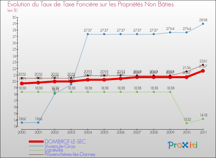 Evolution du taux de la taxe foncière sur les immeubles et terrains non batis pour DOMBROT-LE-SEC et les communes proches Comparaison des taux de la taxe foncière sur les immeubles et terrains non batis pour DOMBROT-LE-SEC et les communes voisines