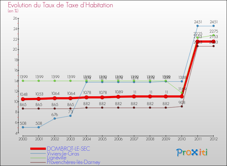 Evolution du taux de la taxe d'habitation pour DOMBROT-LE-SEC et les communes proches Comparaison des taux de la taxe d'habitation pour DOMBROT-LE-SEC et les communes voisines