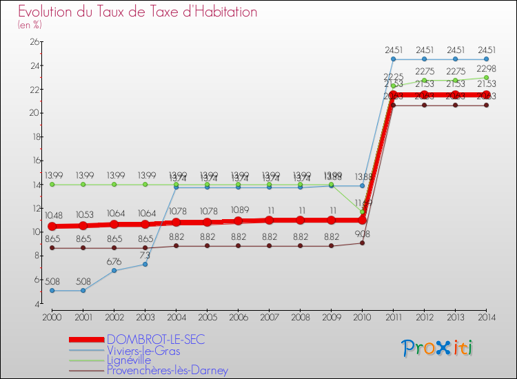 Evolution du taux de la taxe d'habitation pour DOMBROT-LE-SEC et les communes proches de 2000 à 2014 Comparaison des taux de la taxe d'habitation pour DOMBROT-LE-SEC et les communes voisines de 2000 à 2014