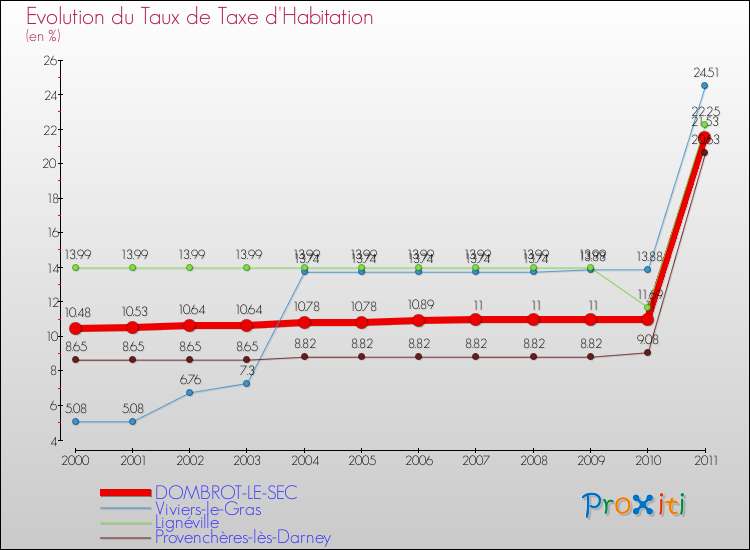 Evolution du taux de la taxe d'habitation pour DOMBROT-LE-SEC et les communes proches Comparaison des taux de la taxe d'habitation pour DOMBROT-LE-SEC et les communes voisines