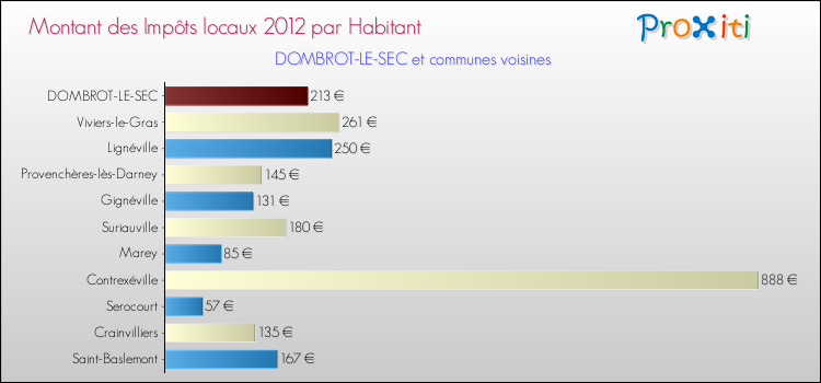 Montant des impôts locaux par Habitant pour DOMBROT-LE-SEC et les communes proches Comparaison des impôts locaux par habitant pour DOMBROT-LE-SEC et les communes voisines