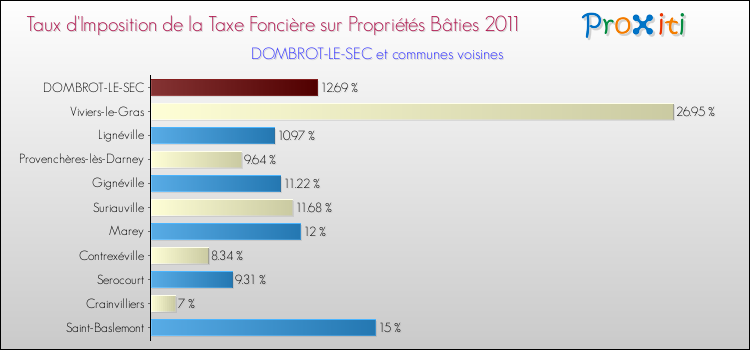 Taux d'imposition de la taxe foncière sur le bati 2011 pour DOMBROT-LE-SEC et les communes proches Comparaison des taux d'imposition de la taxe foncière sur le bati 2011 pour DOMBROT-LE-SEC et les communes voisines