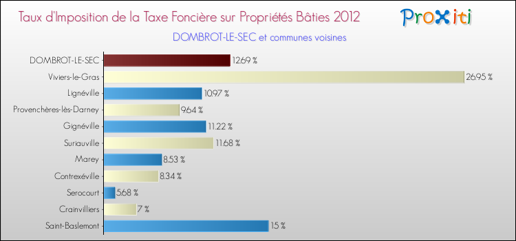 Taux d'imposition de la taxe foncière sur le bati 2012 pour DOMBROT-LE-SEC et les communes proches Comparaison des taux d'imposition de la taxe foncière sur le bati 2012 pour DOMBROT-LE-SEC et les communes voisines