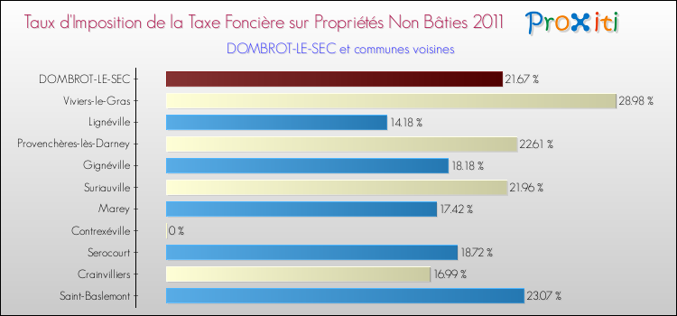 Taux d'imposition de la taxe foncière sur les immeubles et terrains non batis 2011 pour DOMBROT-LE-SEC et les communes proches Comparaison des taux d'imposition de la taxe foncière sur les immeubles et terrains non batis 2011 pour DOMBROT-LE-SEC et les communes voisines