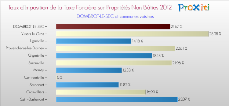 Taux d'imposition de la taxe foncière sur les immeubles et terrains non batis 2012 pour DOMBROT-LE-SEC et les communes proches Comparaison des taux d'imposition de la taxe foncière sur les immeubles et terrains non batis 2012 pour DOMBROT-LE-SEC et les communes voisines